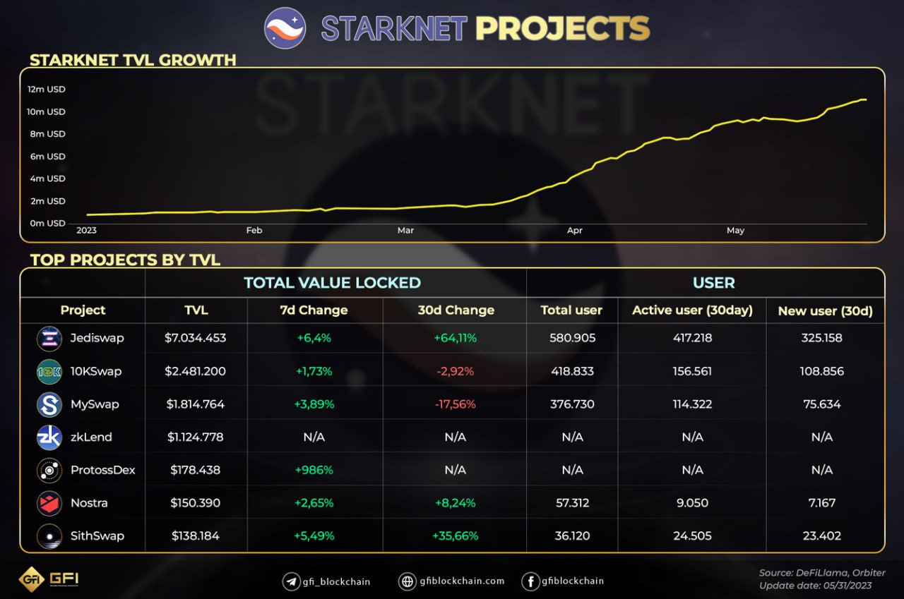 Starknet highlight projects