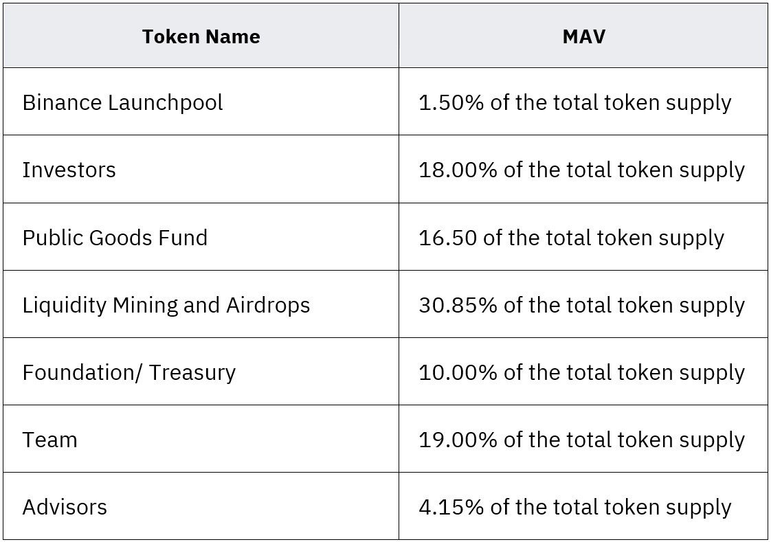 Chi tiết tỷ lệ phân bổ token MAV
