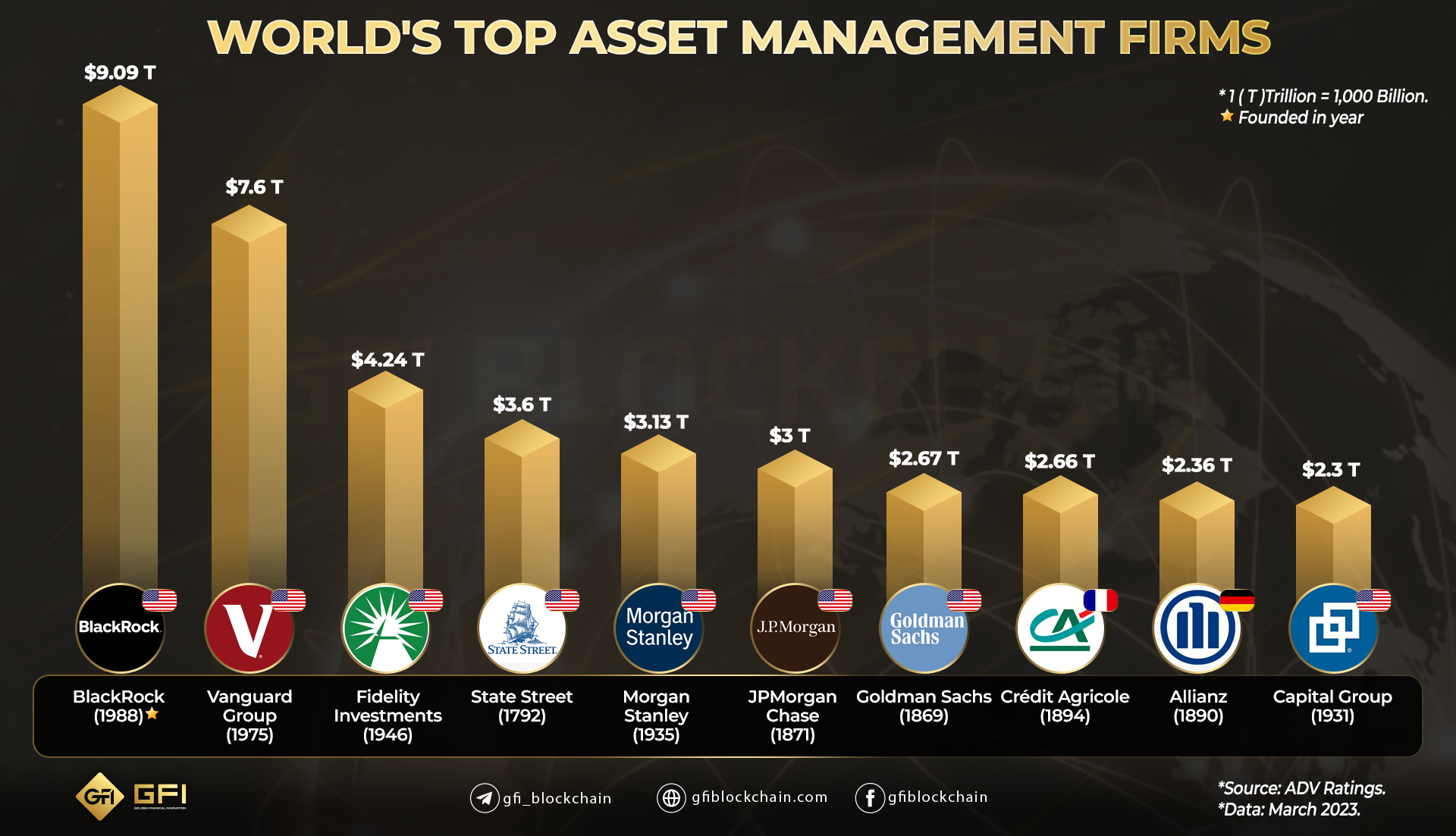 Top 10 word Asset Management