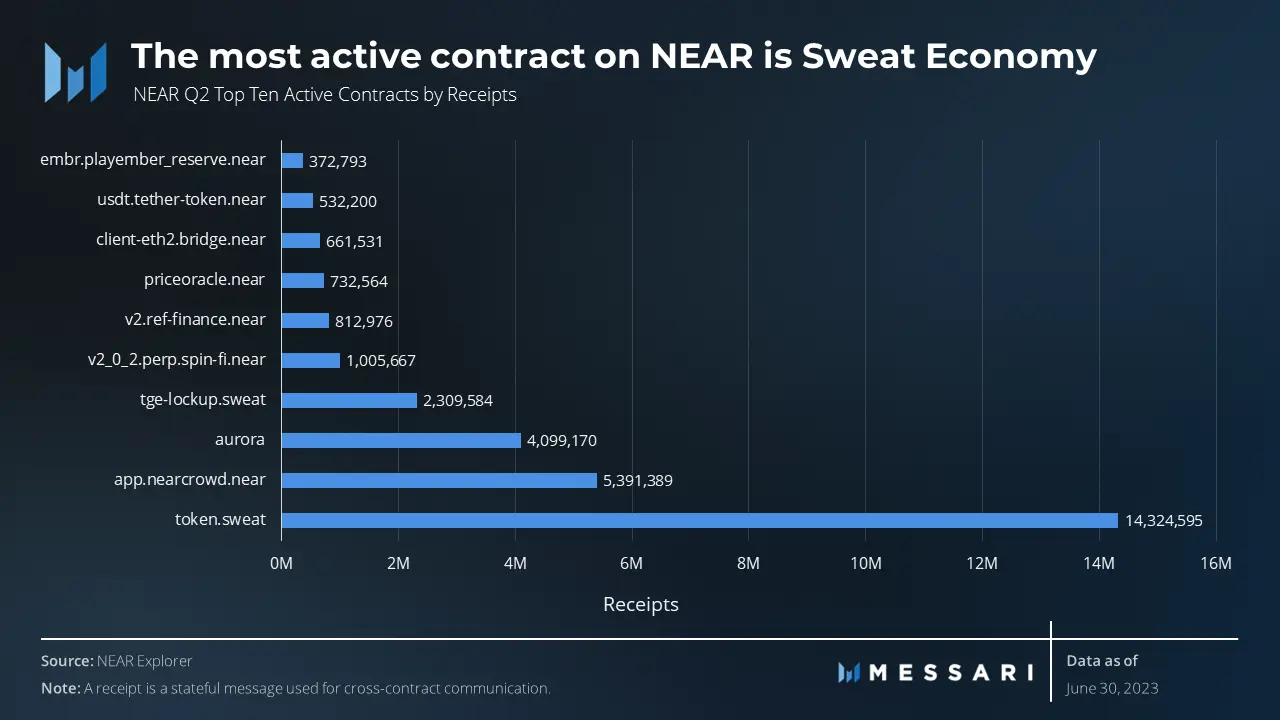 NEAR Top Active Contracts