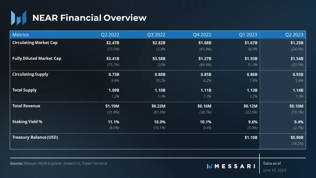 NEAR Financial Overview