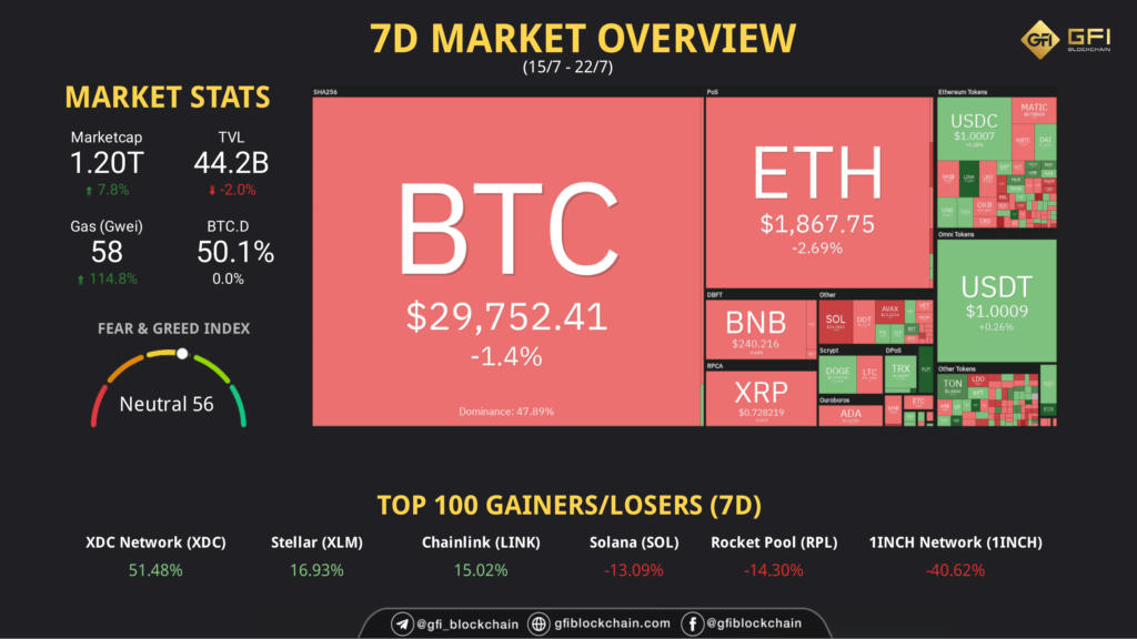 7D Market Overview 1 2