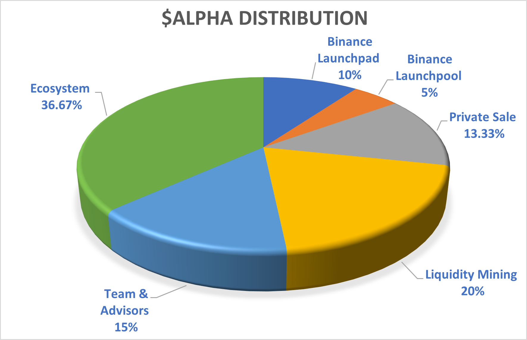 $ALPHA distribution