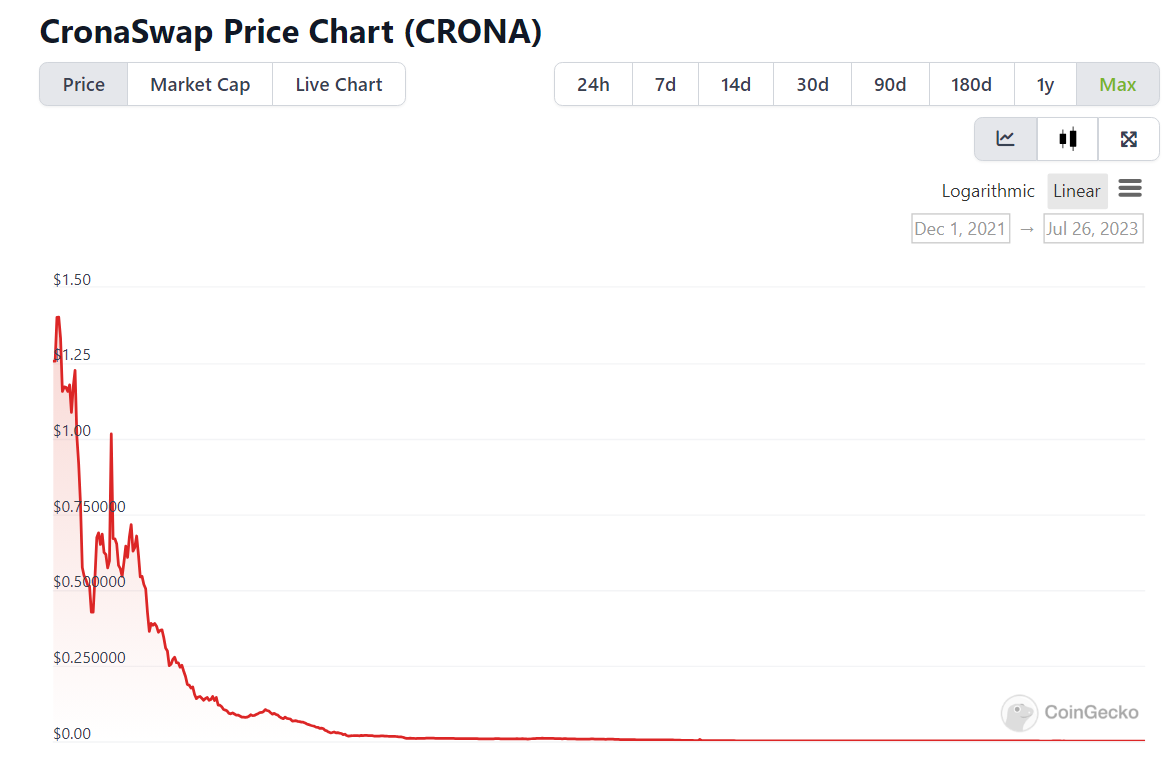 Giá Cronaswap sụp mạnh