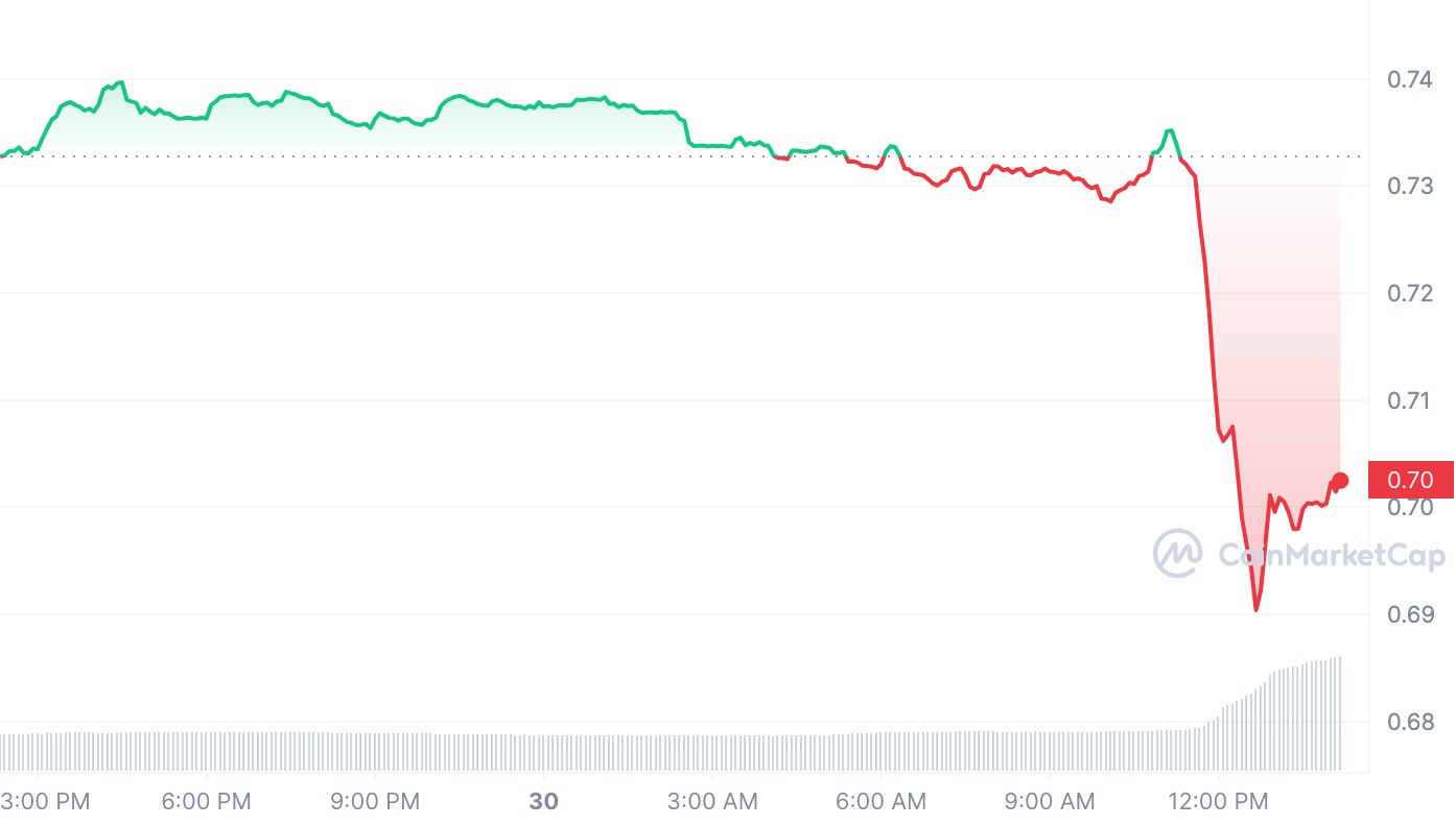 Token $CRV của Curve Finance đã giảm hơn 5% sau khi tin tấn công xuất hiện