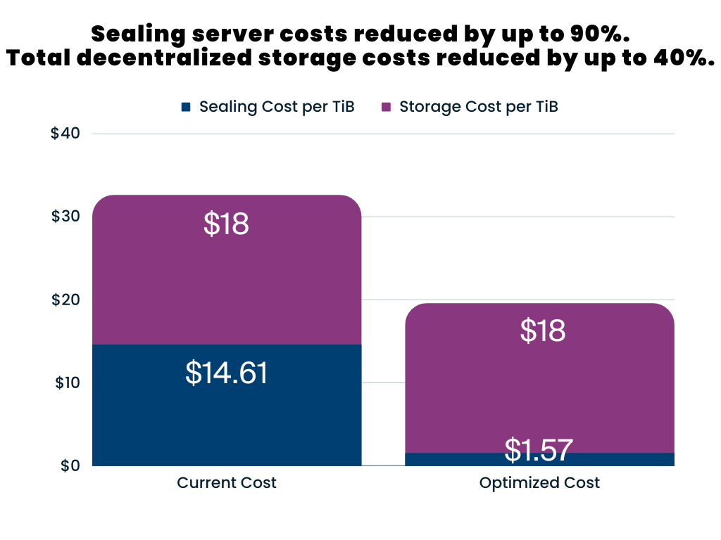 Chi phí máy chủ sealing giảm tới 90%. Tổng chi phí lưu trữ phi tập trung giảm tới 40%.