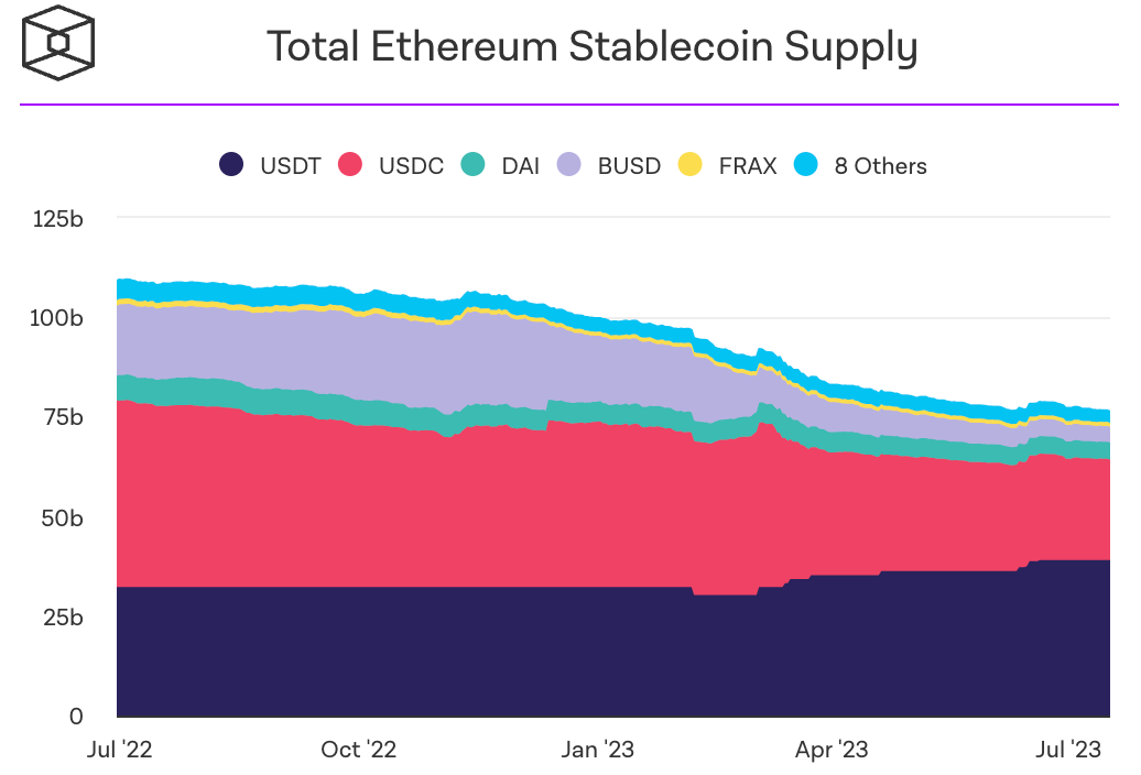 Stablecoin supply