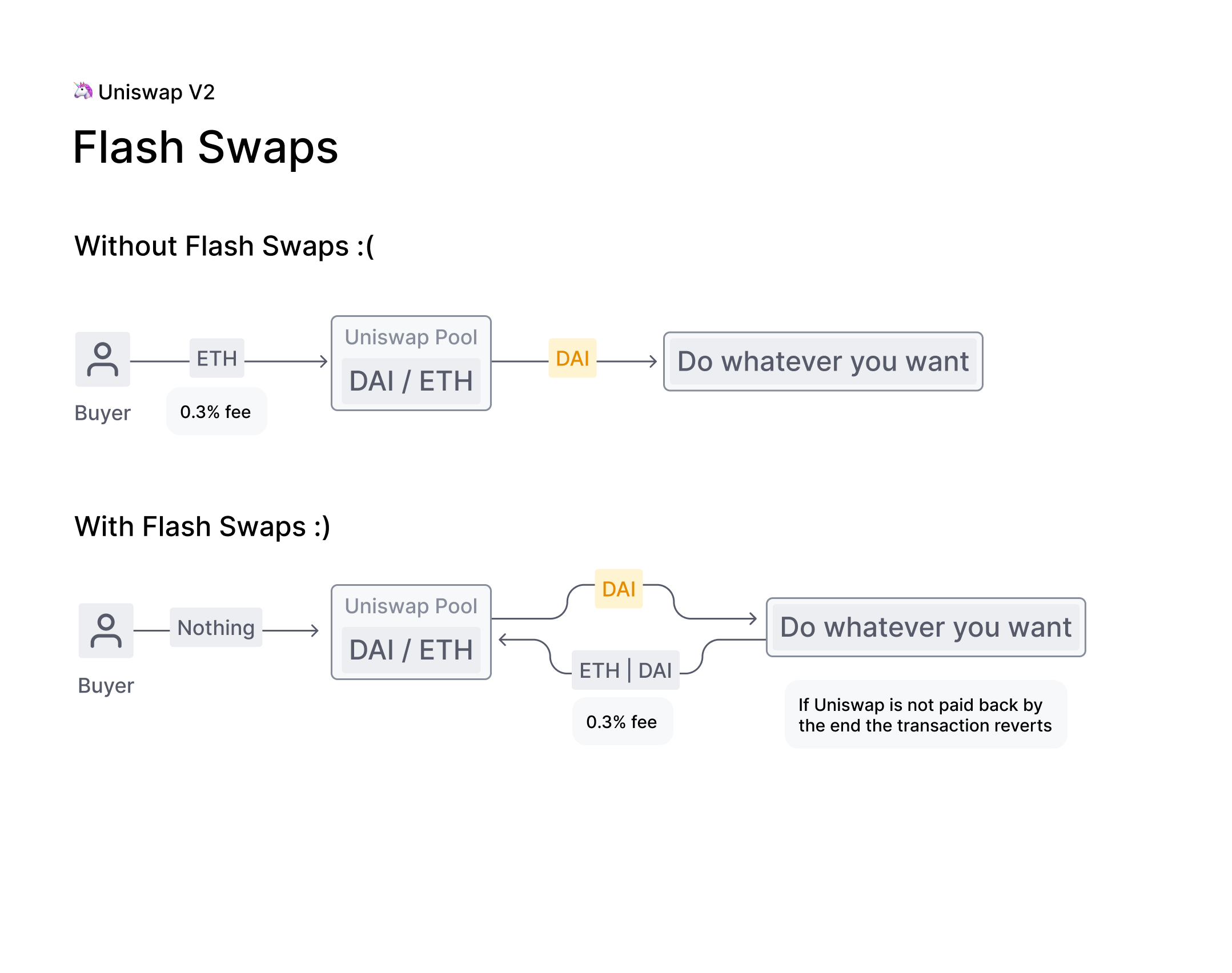 Version 2 - Flash Swaps