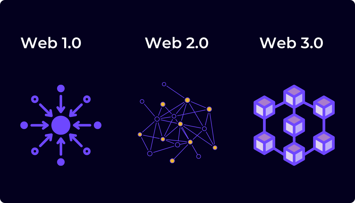 Web3 so với Web1 và Web2