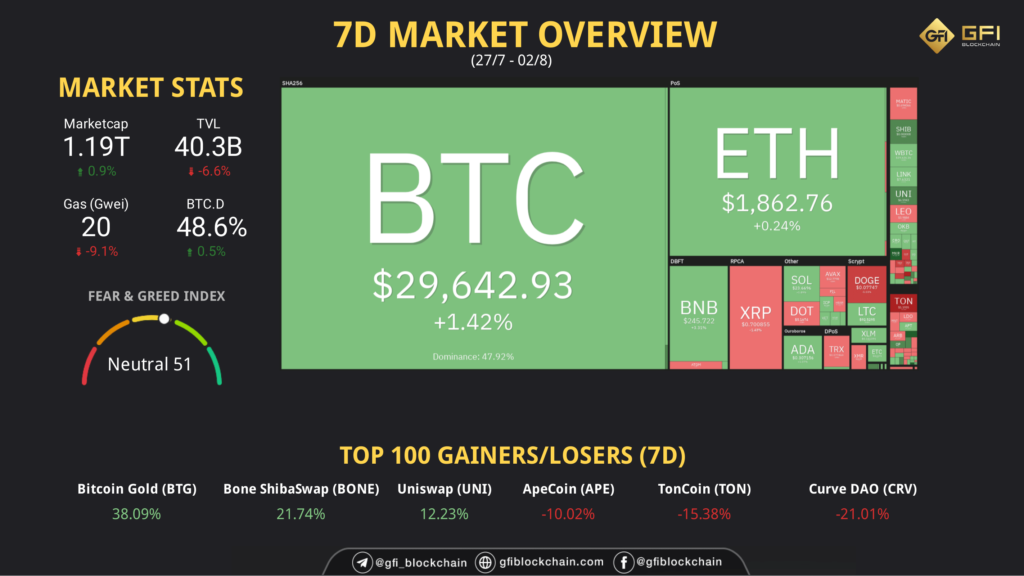 7D Market Overview 1 2