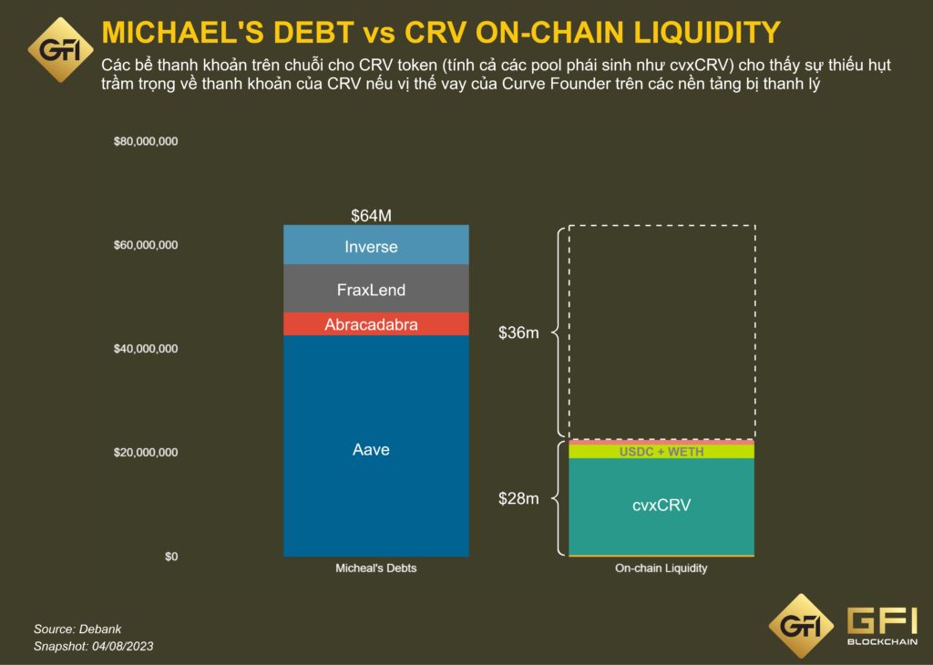 CRV on chain liquidity