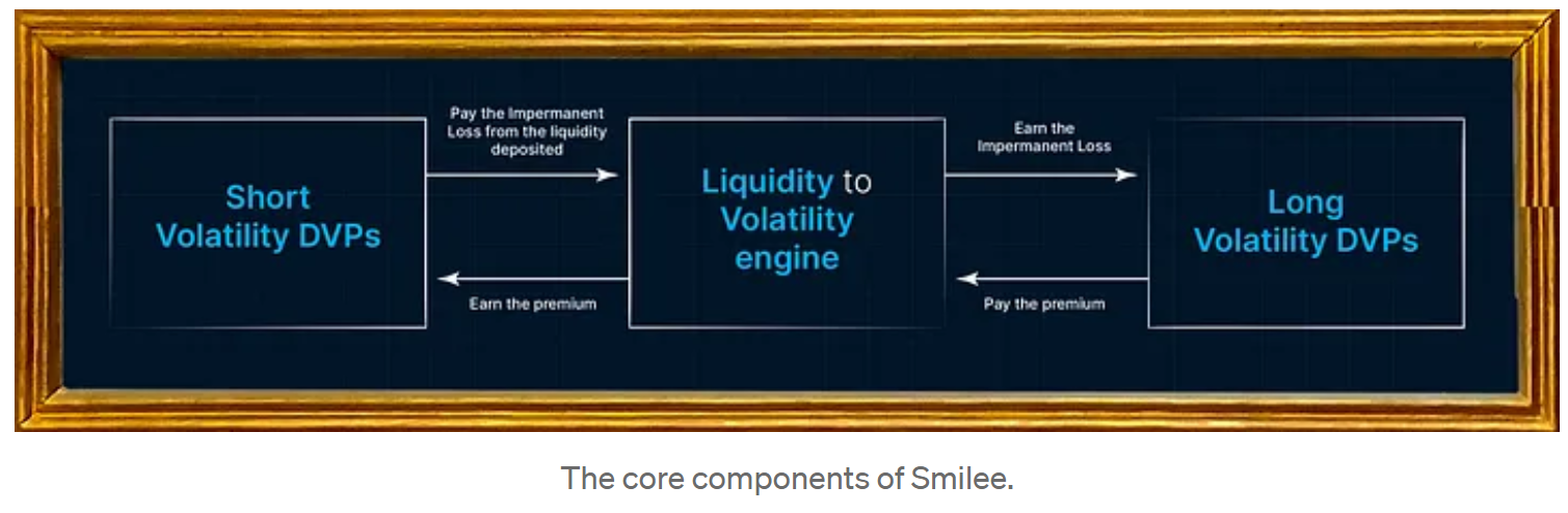 Core components of Smilee