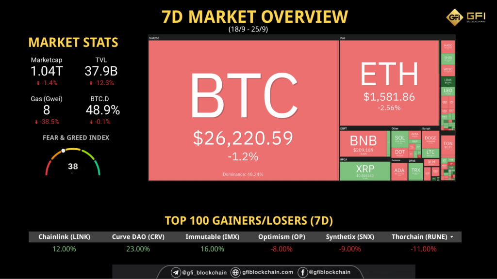 7D Market Overview 1