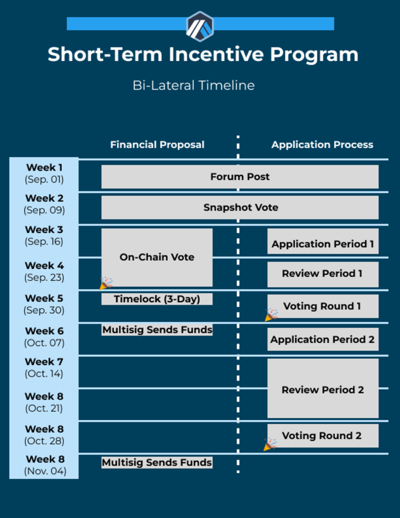 Timeline Arbitrum Short-term Incentive Program