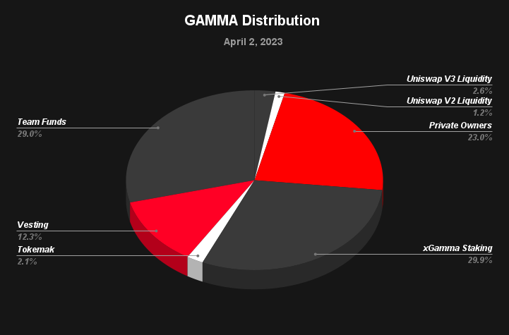 GAMMA Distribution
