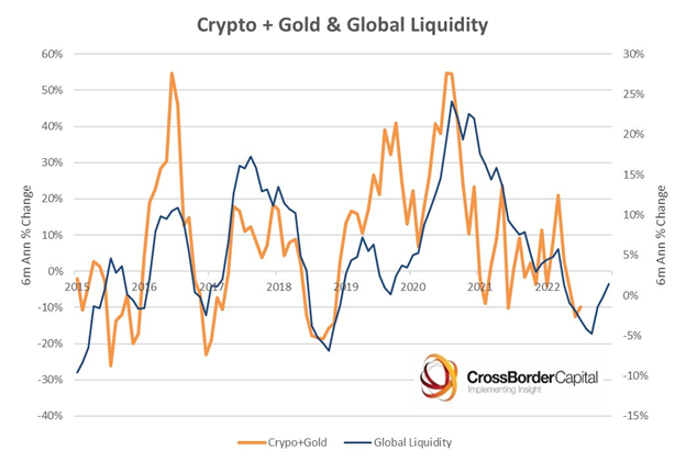 Gold, Crypto & Global Liquidity