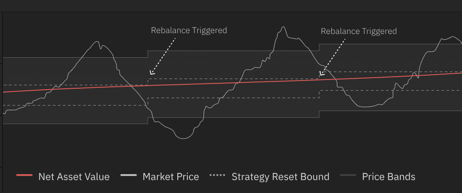 Pegged Price Strategy