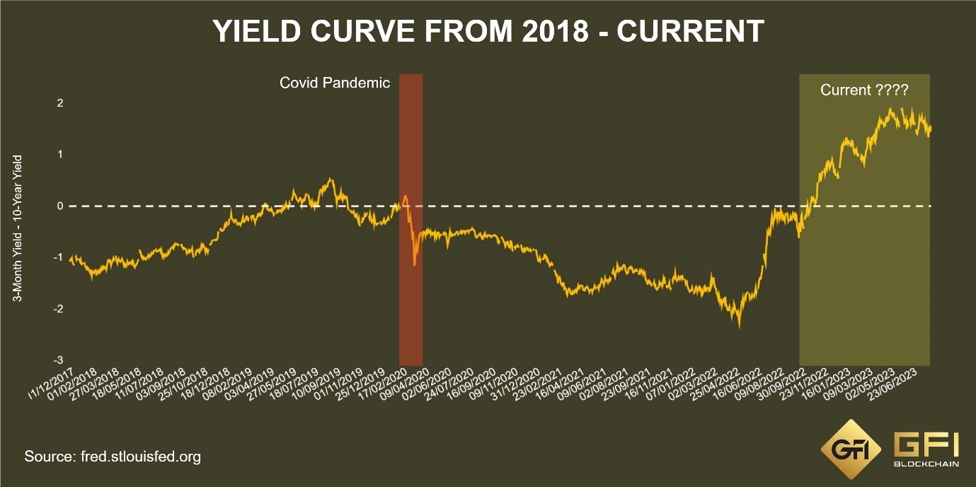 Yiel curve from 2018