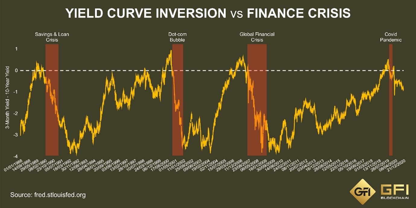 Yield curve inversion & finance crisis