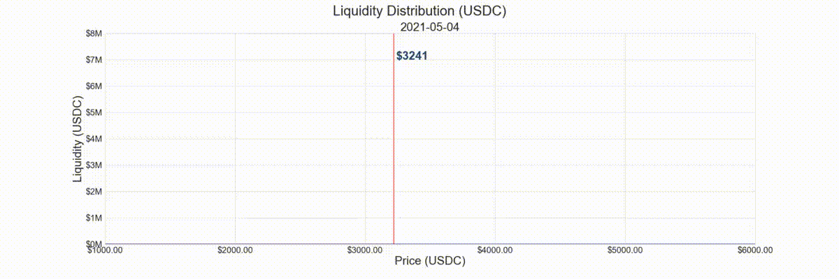 Liquidity Distribution