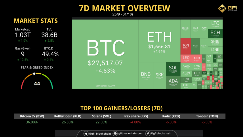 7D Market Overview