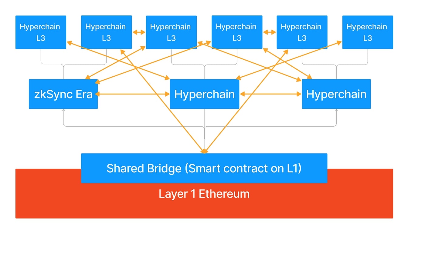 Mô hình Hyperchains của zkSync (Layer2 và Layer3)