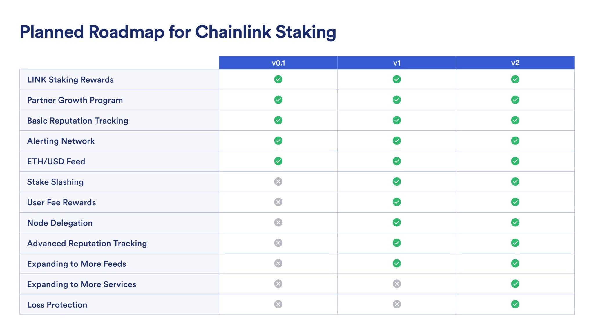 Lộ trình dự kiến của Chainlink Staking
