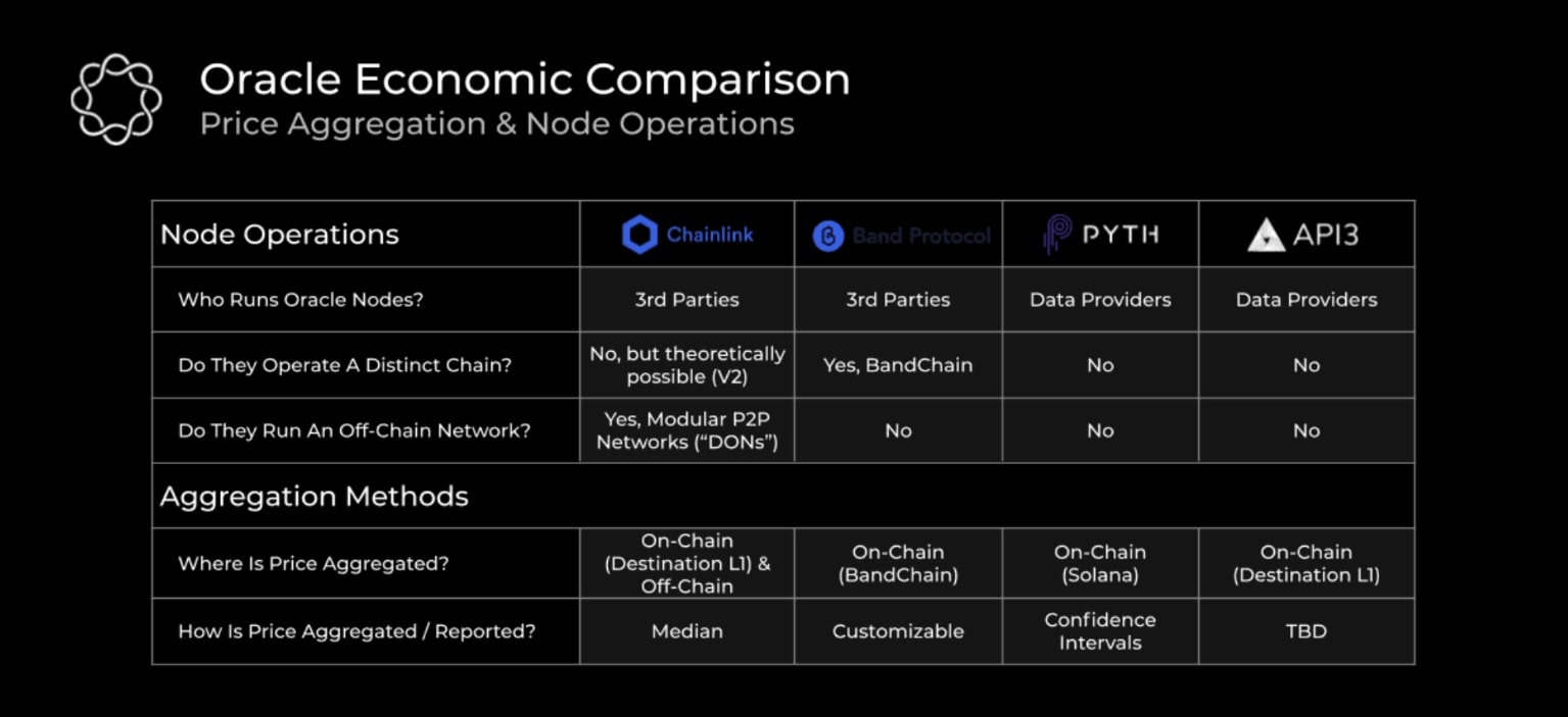 So sánh mô hình kinh tế oracle của Chainlink và các đối thủ (nguồn Delphi Digital)