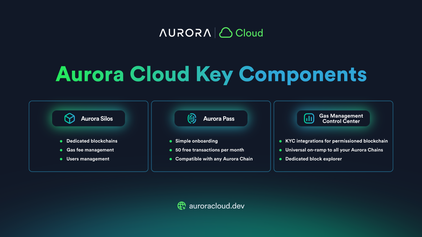 Các thành phần chính trong Aurora