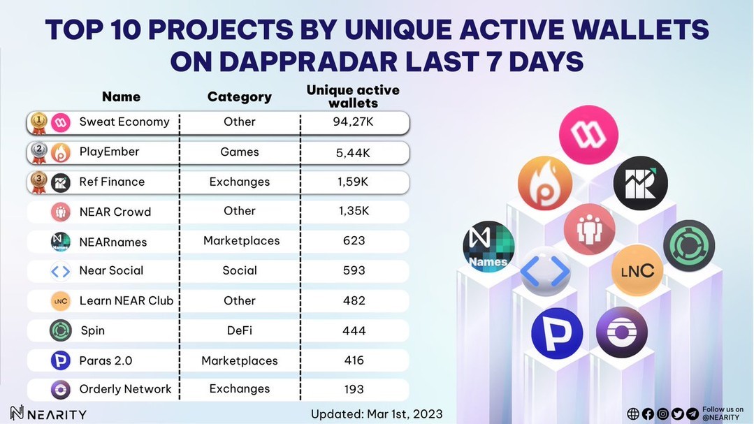 Lượng địa chỉ ví hoạt động trên NEAR của Ember lọt top 3 theo Dappradar