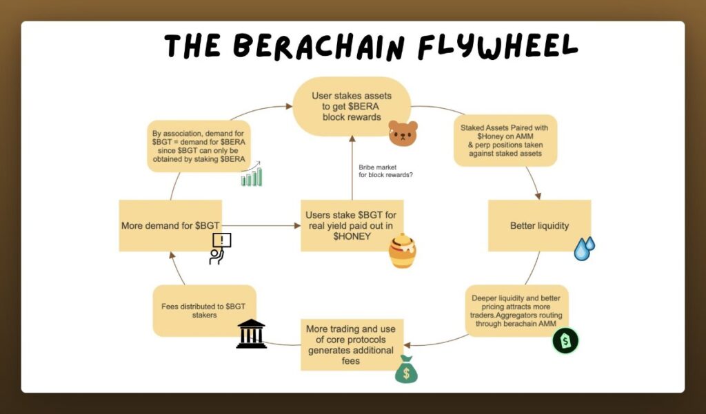 Cơ chế kinh tế của các token trong Berachain