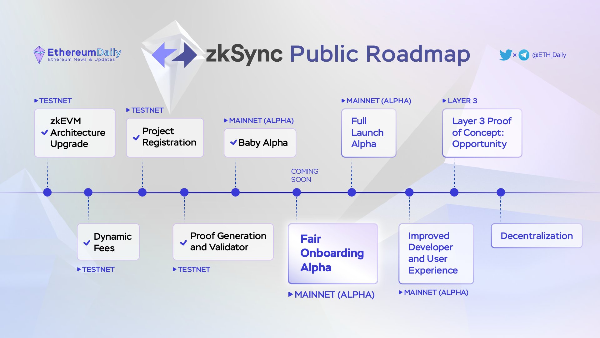 Lộ trình phát triển của ZkSync