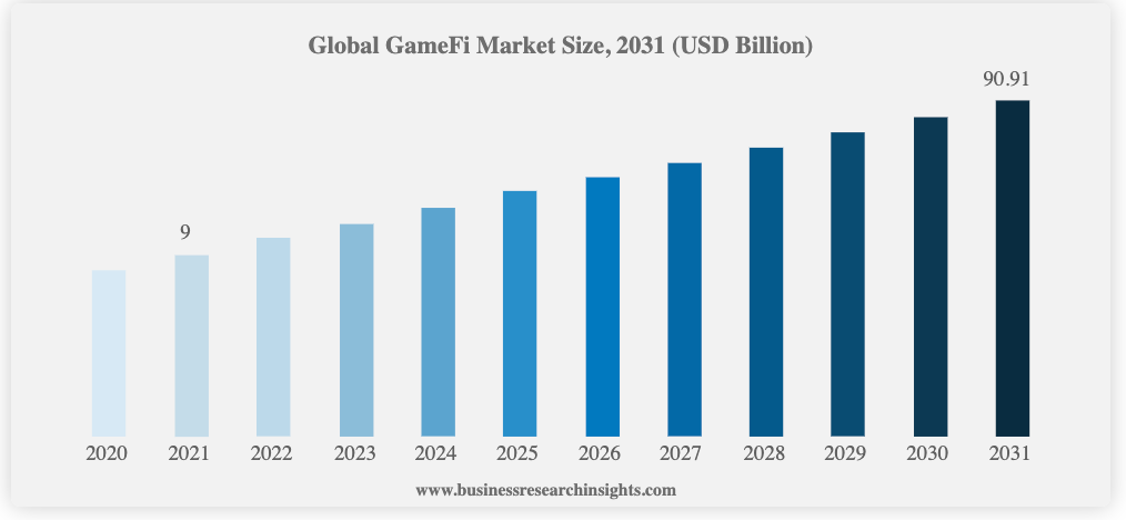 Gamefi Market Size