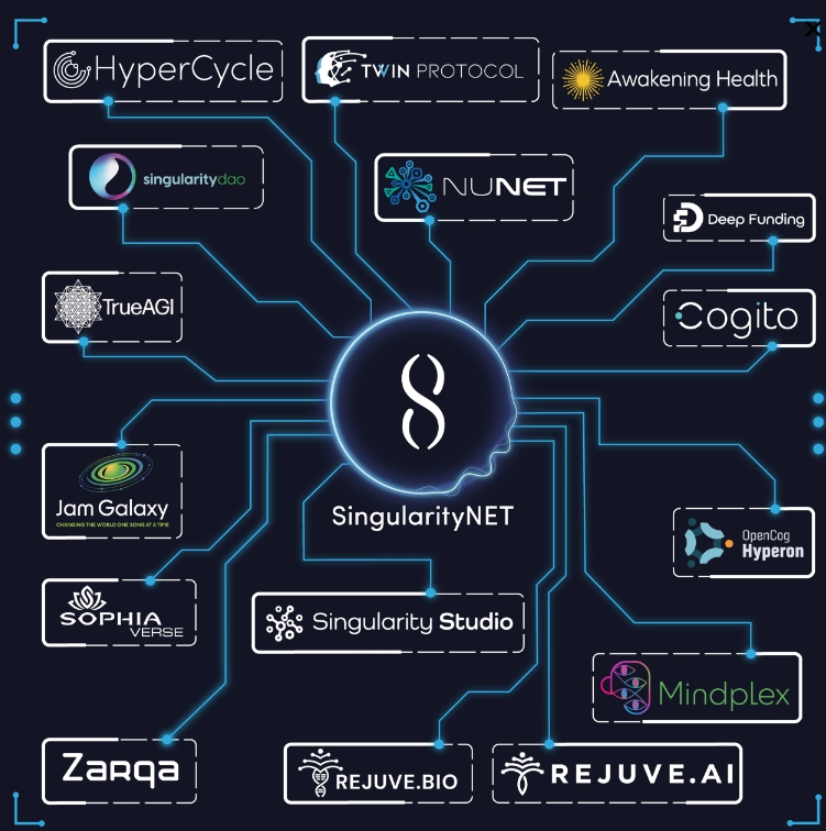 Hệ sinh thái AI của SingularityNET