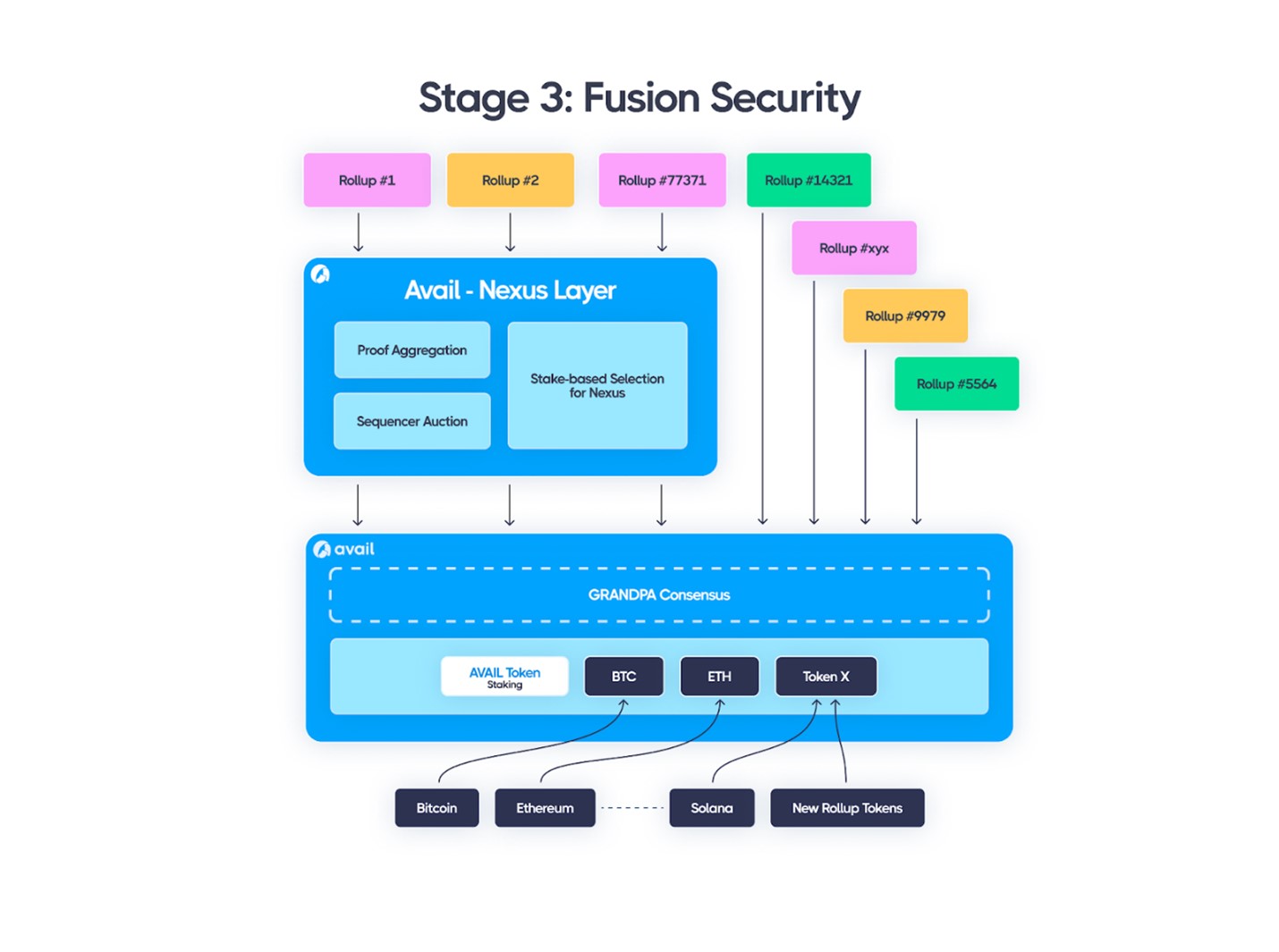 Cấu trúc của Fusion security