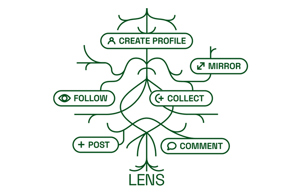Profile của Lens và nhiều cơ chế kinh tế trong tương tác mạng xã hội