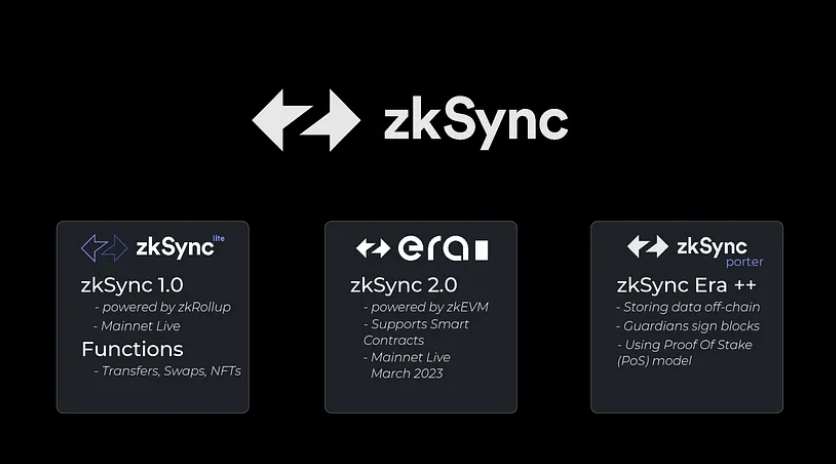 Các giai đoạn phát triển của ZkSync