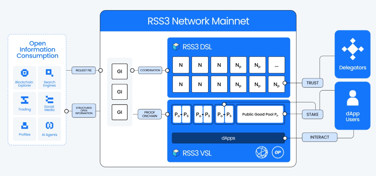 Mô hình hoạt động của RSS3