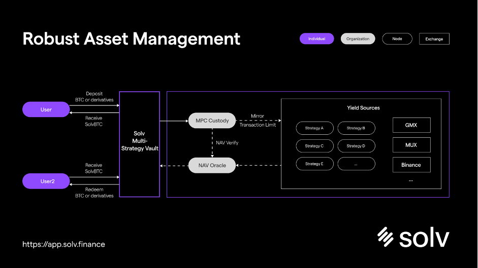 Solv asset management