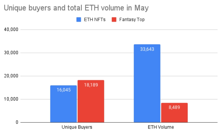 Doanh số bán NFT của Fantasy trên toàn mạng Ethereum