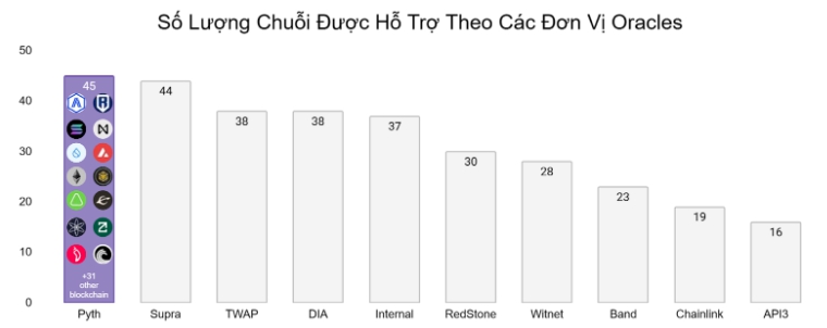 Pyth hiện đứng đầu số lượng đối tác dịch vụ oracle