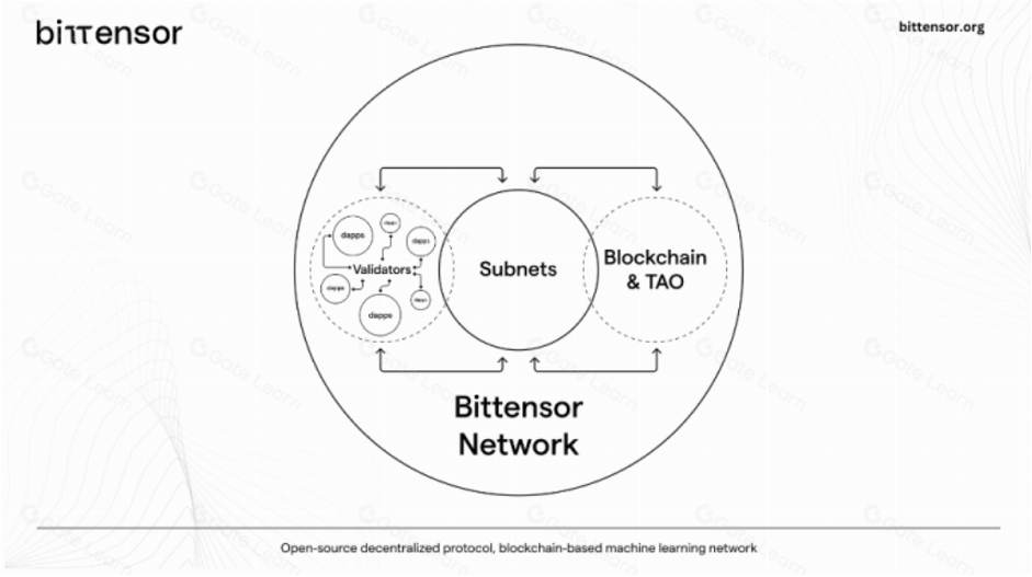 Bittensor Network