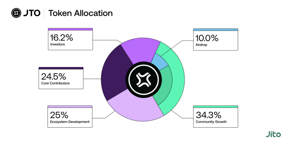 JTO token allocation