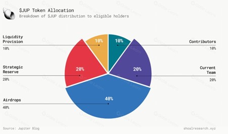 Jupiter token allocation