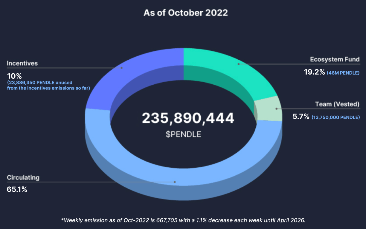 Pendle token allocation