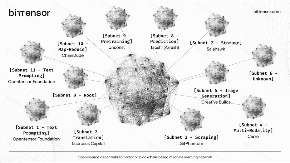 Subnets of Bittensor