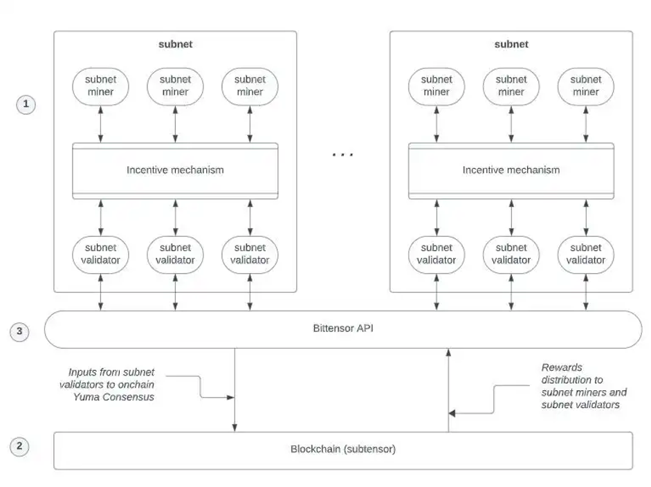 Subnets