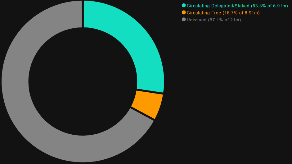 TAO token allocation