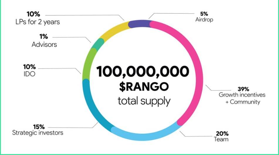 Tokenomic của Rango