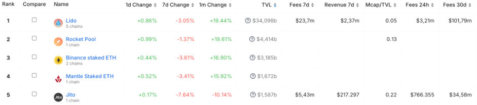 Top TVL of Liquid Staking Projects